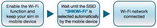 Connect Wi-Fi with device supporting auto-login feature
