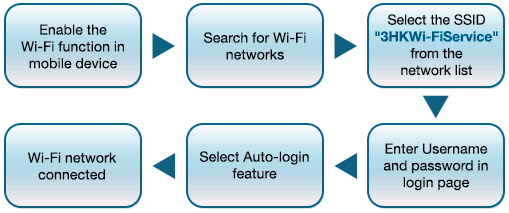 Steps for selecting the SSID [3HKWi-FiService]