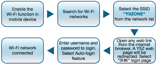 Steps for Wi-Fi access method in Universities